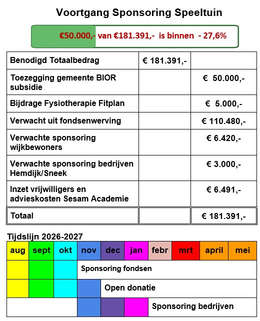 Voortgang sponsoring 3
